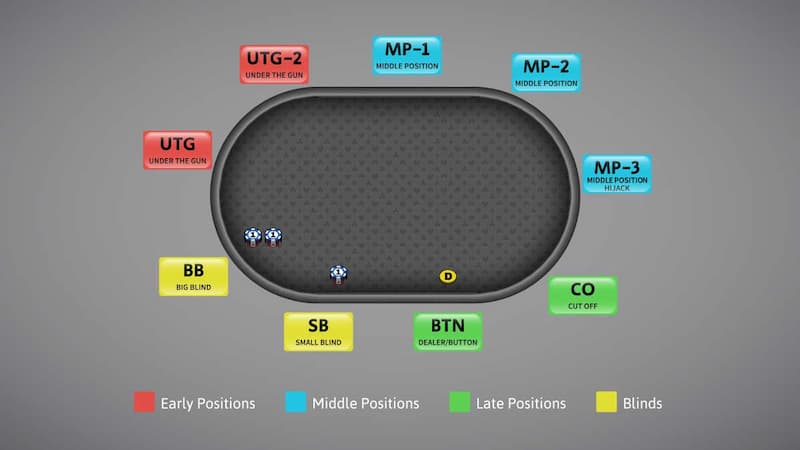 Button trong poker là vị trí của người chia bài, được đánh dấu một nút tròn